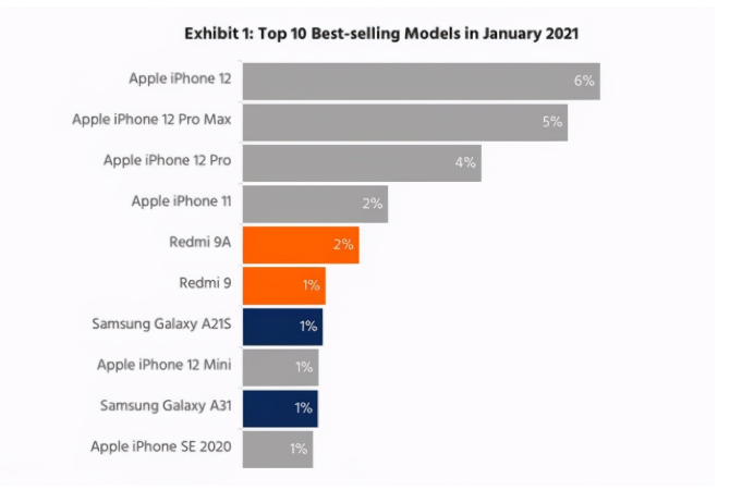 宁都苹果手机维修分享为什么iPhone 12吐槽最多反而销量 